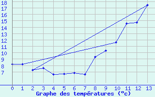 Courbe de tempratures pour Laons (28)