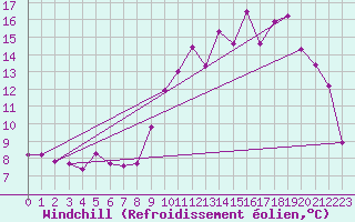 Courbe du refroidissement olien pour Angers-Marc (49)