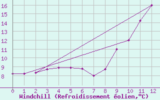 Courbe du refroidissement olien pour Berg (67)