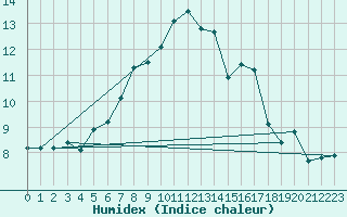 Courbe de l'humidex pour Drobeta Tr. Severin