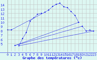 Courbe de tempratures pour Veggli Ii