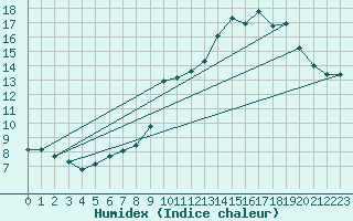 Courbe de l'humidex pour Dolembreux (Be)