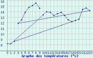 Courbe de tempratures pour Gruissan (11)