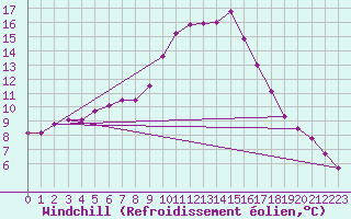Courbe du refroidissement olien pour Carrion de Los Condes