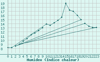 Courbe de l'humidex pour Buholmrasa Fyr