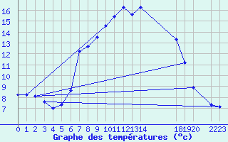 Courbe de tempratures pour Grau Roig (And)