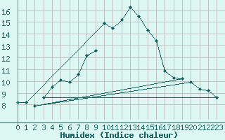 Courbe de l'humidex pour Herstmonceux (UK)