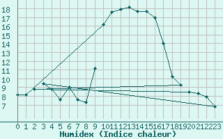 Courbe de l'humidex pour Calvi (2B)