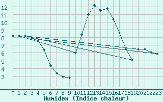 Courbe de l'humidex pour Mazres Le Massuet (09)