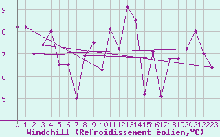 Courbe du refroidissement olien pour Camborne