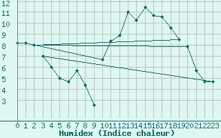 Courbe de l'humidex pour Rodez (12)