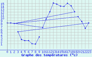 Courbe de tempratures pour Aoste (It)