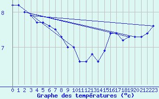 Courbe de tempratures pour Dunkerque (59)