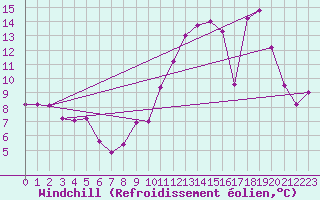 Courbe du refroidissement olien pour Saint-Christophe-sur-Nais (37)