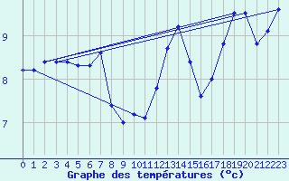 Courbe de tempratures pour la bouée 62149