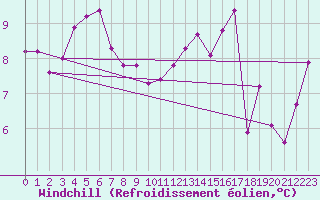 Courbe du refroidissement olien pour Payerne (Sw)