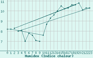 Courbe de l'humidex pour Troyes (10)