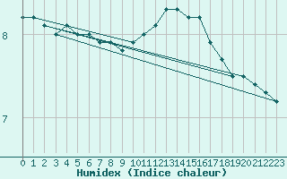 Courbe de l'humidex pour Charleville-Mzires (08)