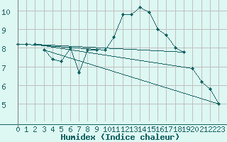 Courbe de l'humidex pour Deuselbach