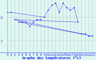 Courbe de tempratures pour La Brvine (Sw)