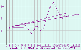 Courbe du refroidissement olien pour Corsept (44)