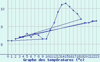 Courbe de tempratures pour Corsept (44)