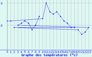 Courbe de tempratures pour Zeebrugge