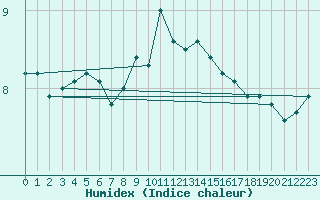 Courbe de l'humidex pour Zeebrugge