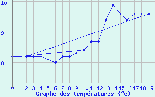 Courbe de tempratures pour la bouée 62116