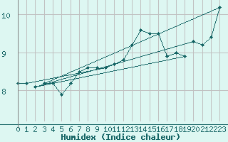 Courbe de l'humidex pour Landivisiau (29)