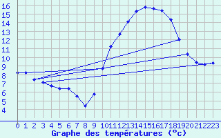 Courbe de tempratures pour Millau (12)