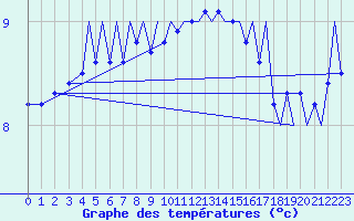 Courbe de tempratures pour Bergen / Flesland