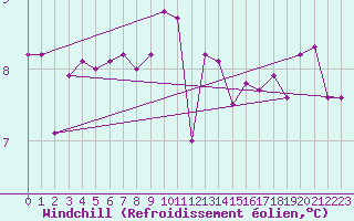 Courbe du refroidissement olien pour Plymouth (UK)