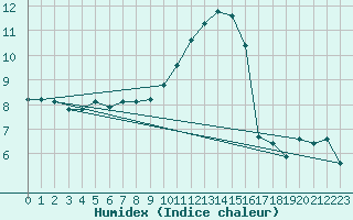 Courbe de l'humidex pour Deauville (14)