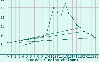 Courbe de l'humidex pour Villarzel (Sw)