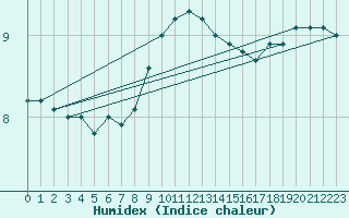 Courbe de l'humidex pour Twenthe (PB)