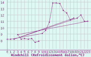 Courbe du refroidissement olien pour Romorantin (41)