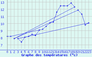 Courbe de tempratures pour Jabbeke (Be)