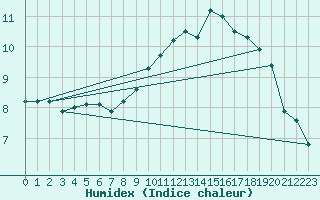Courbe de l'humidex pour Arroyo del Ojanco
