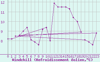 Courbe du refroidissement olien pour Aubenas - Lanas (07)