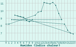 Courbe de l'humidex pour La Roche-sur-Yon (85)