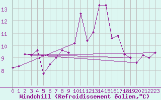 Courbe du refroidissement olien pour Lugo / Rozas