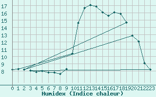 Courbe de l'humidex pour Selonnet (04)