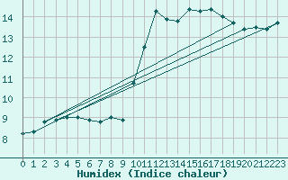 Courbe de l'humidex pour Connerr (72)