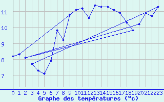 Courbe de tempratures pour Hohrod (68)