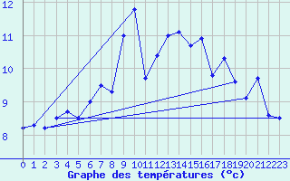 Courbe de tempratures pour Leucate (11)