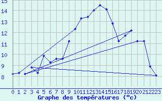 Courbe de tempratures pour Bad Lippspringe
