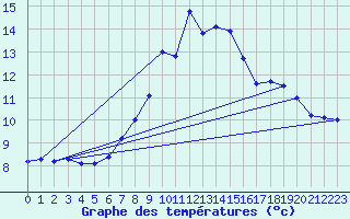 Courbe de tempratures pour Elgoibar
