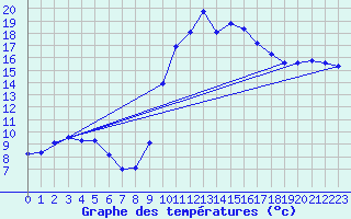 Courbe de tempratures pour Cerisiers (89)