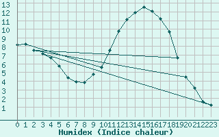 Courbe de l'humidex pour Bellefontaine (88)